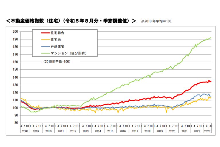 不動産価格指数