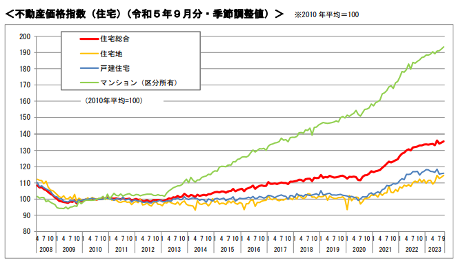 マンション価格